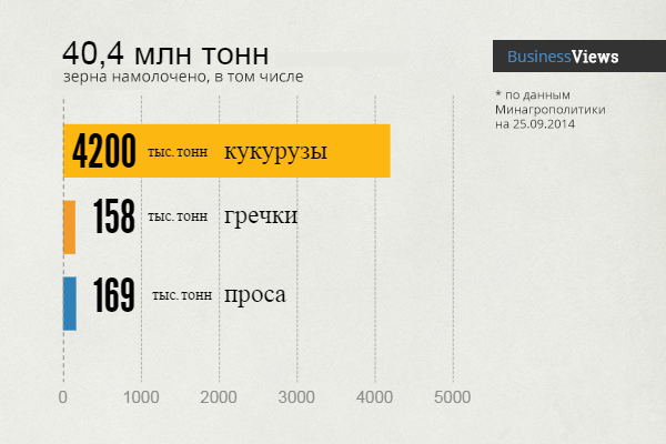 Уборка зерновых и зернобобовых в Украине, 2014 (на 25.09.2014)