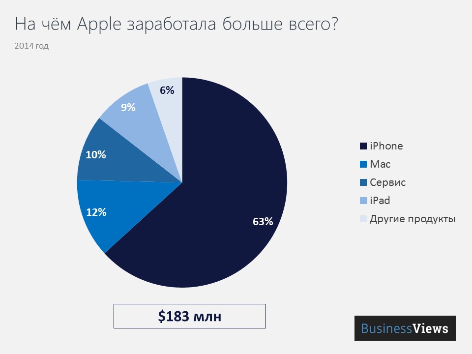 Больше всего apple зарабатывает на iphone