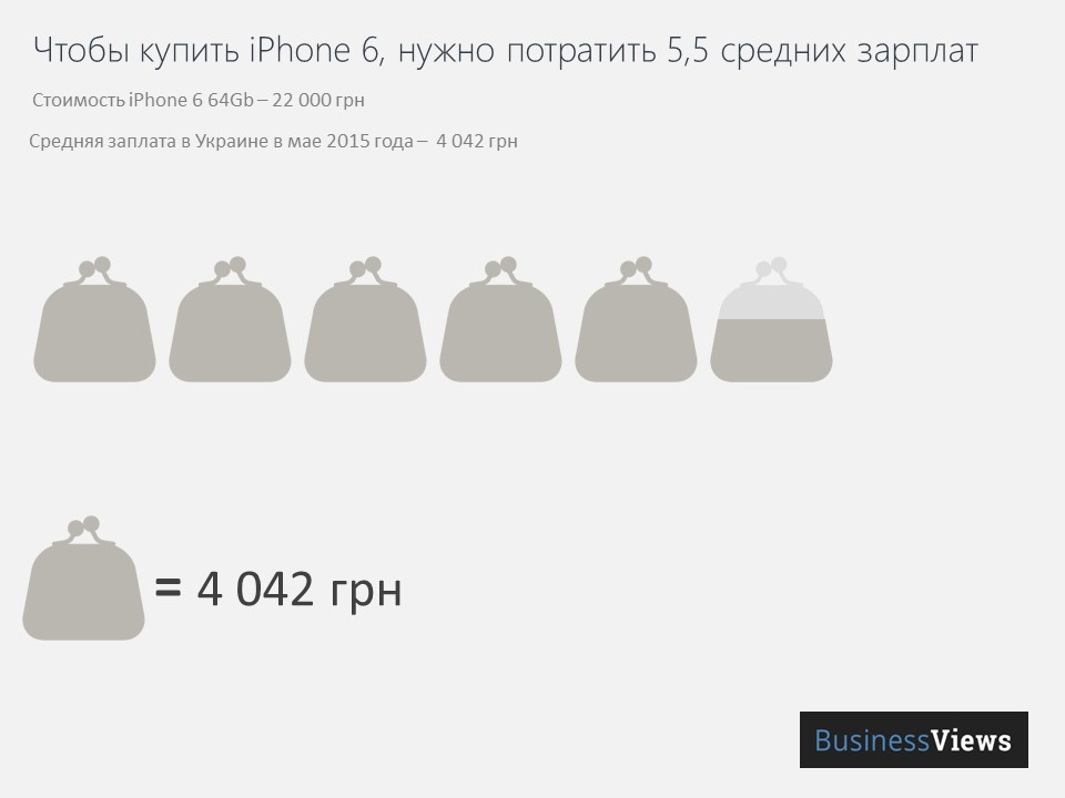 Чтобы купить iPhone 6, нужно потратить 5,5 средних зарплат 