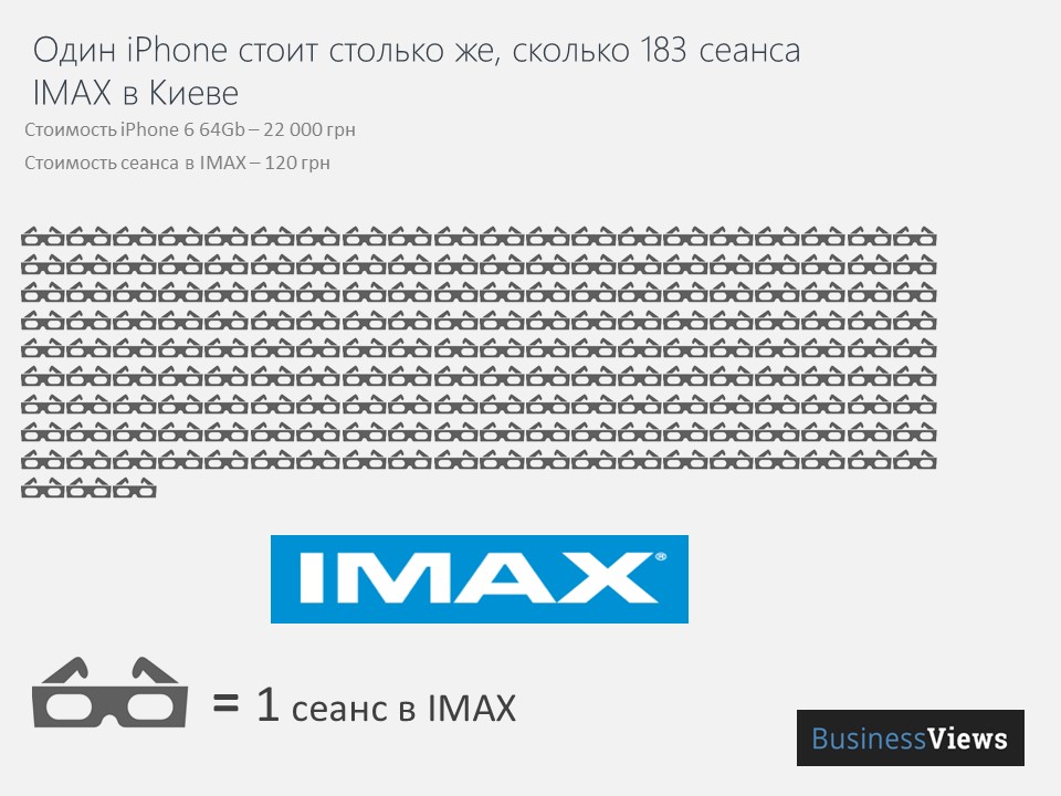 Один iPhone стоит столько же, сколько 183 сеанса IMAX в Киеве