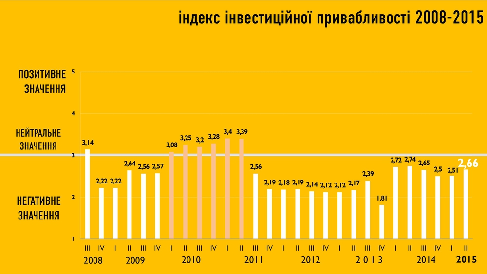 Динамика индекса инвестиционной привлекательности Украинцы