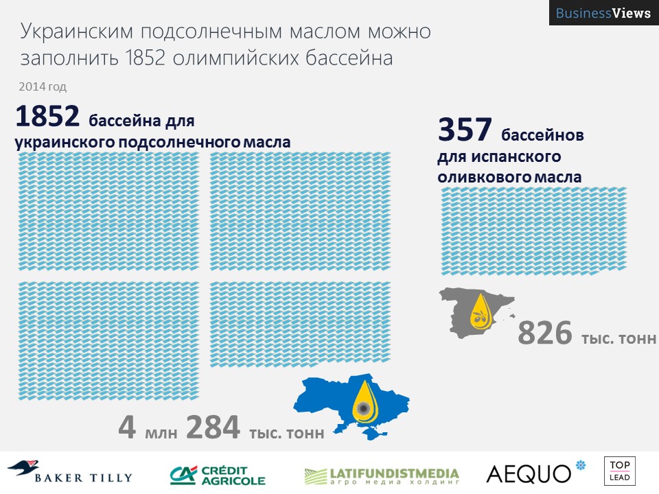 Украина производит в 5 раз больше подсолнечного масла, чем Испания — оливкового