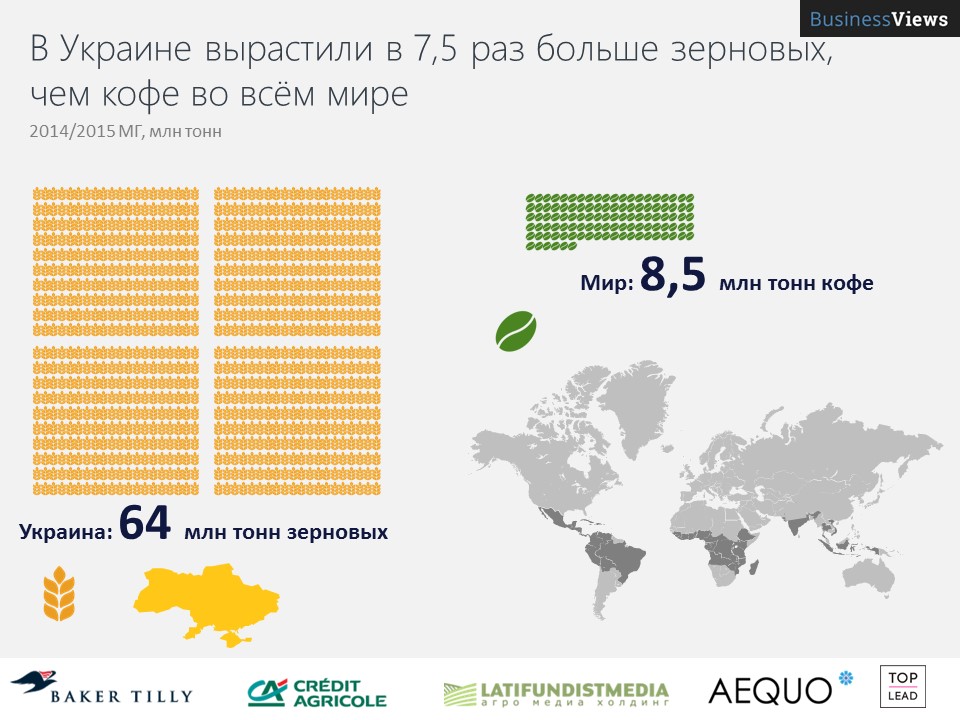 Украина вырастила больше зерновых, чем кофе во всем мире 