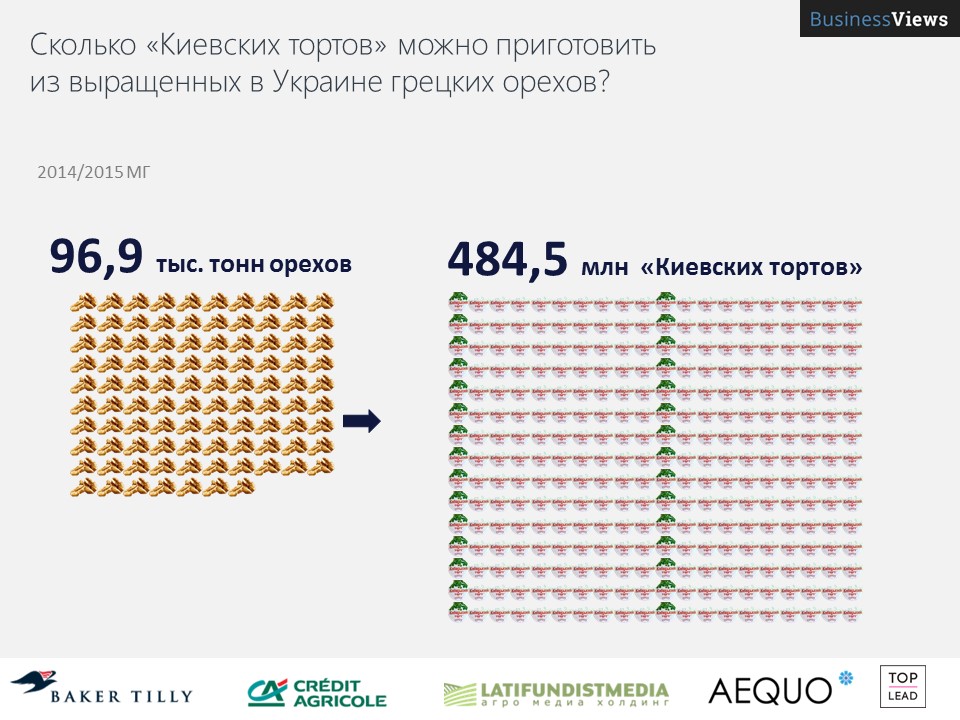 Украинских орехов хватит на полмиллиарда тортов 