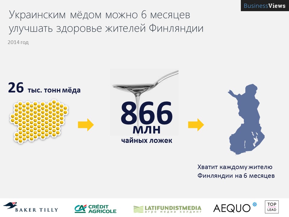 Украинского меда хватит на полгода всем финнам