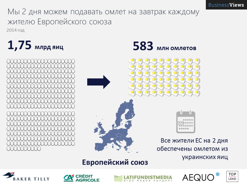 Украина может кормить всю европу омлетами 