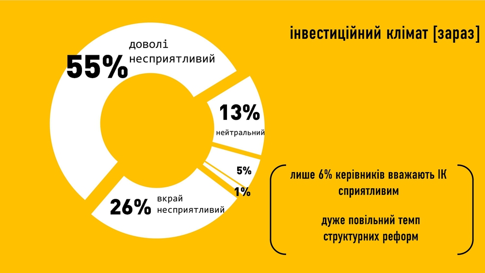 В Украине неблагоприятный инвестиционный климат