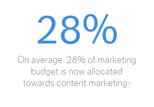28% маркетингового бюджета направляют на контент-маркетинг 
