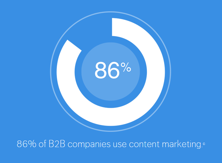 86% В2В-компаний используют контент-маркетинг