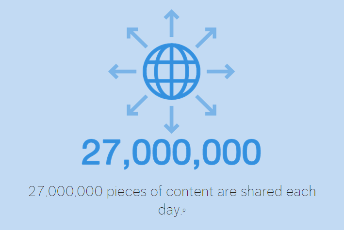 27 миллионов единиц контента каждый день 