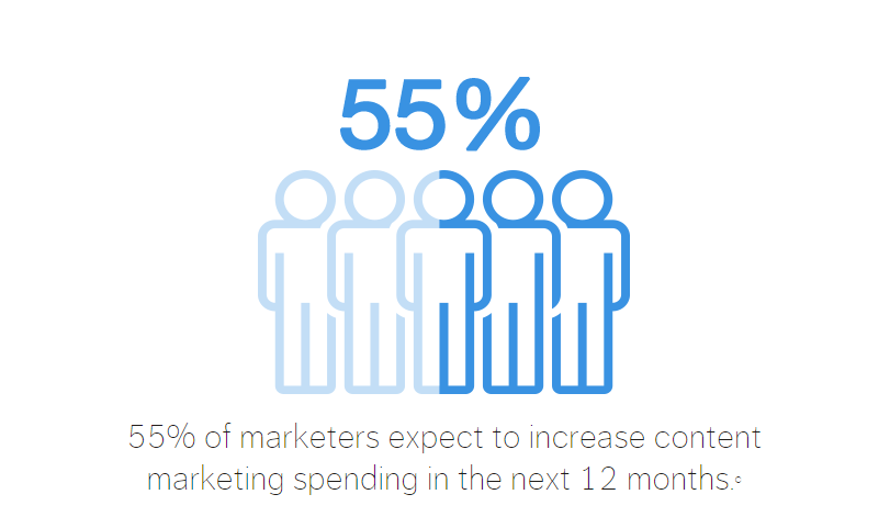 55% компаний увеличат затраты на контент-маркетинг