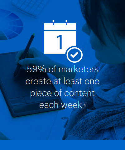 59% маркетологов выпускают хотя бы одну единицу контента в неделю 