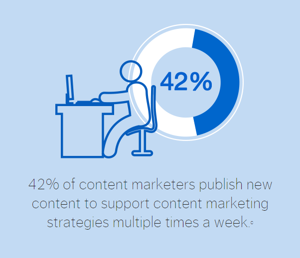 42% маркетологов публикуют контент несколько раз в неделю 
