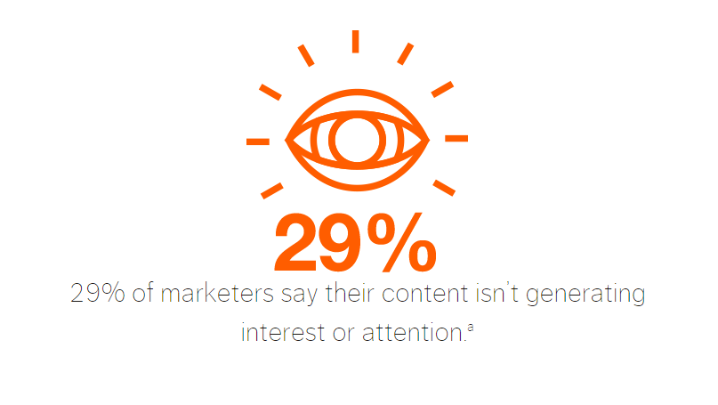 29% считает, что контент не привлекает внимания 