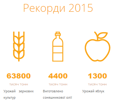 рекорды сельского хозяйства Украины