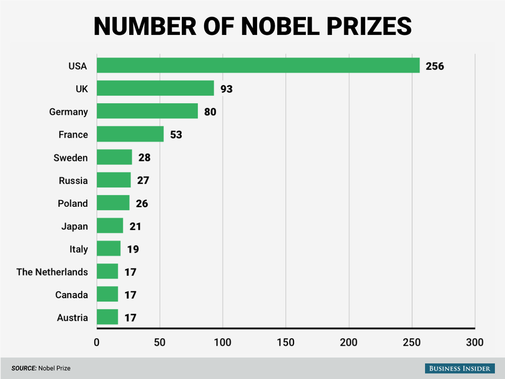 Количество нобелевских лауреатов по странам 