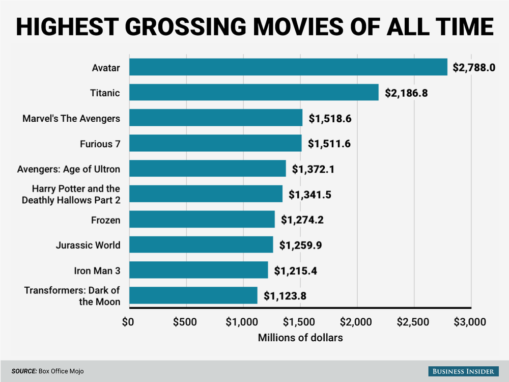Самые популярные фильмы в мире