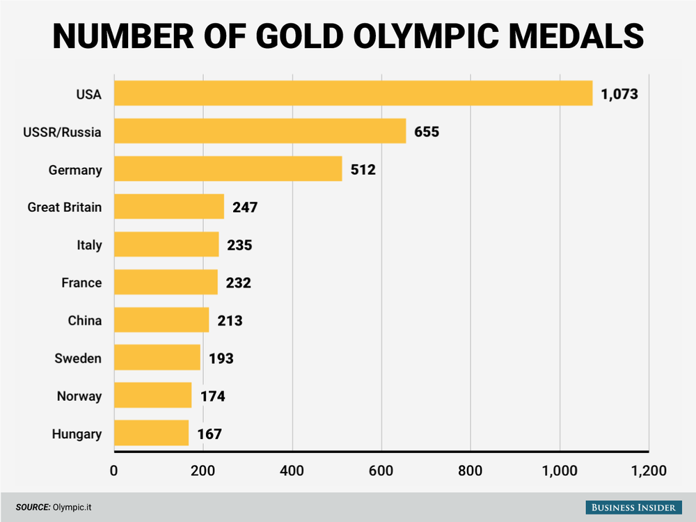 Количество золотых медалей Олимпийских игр по странам 