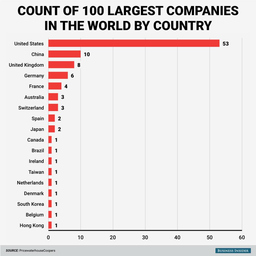 Страны по количеству крупнейших компаний в мире 