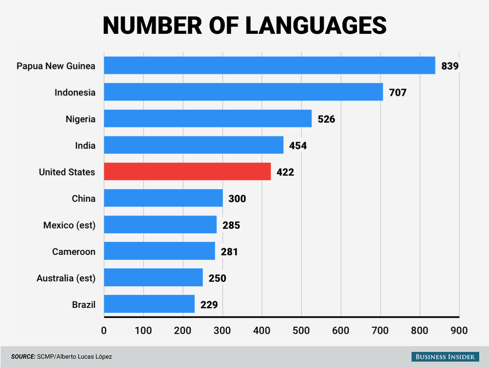 Количество языков в США