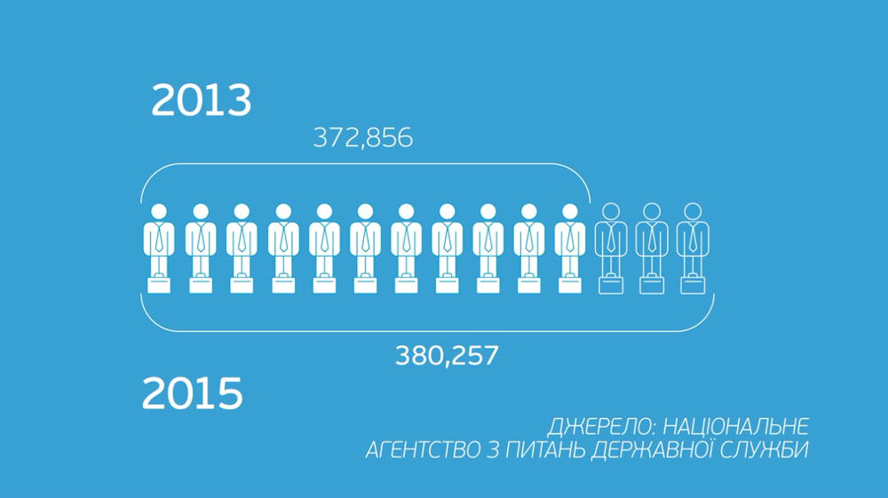 Количество чиновников в Украине