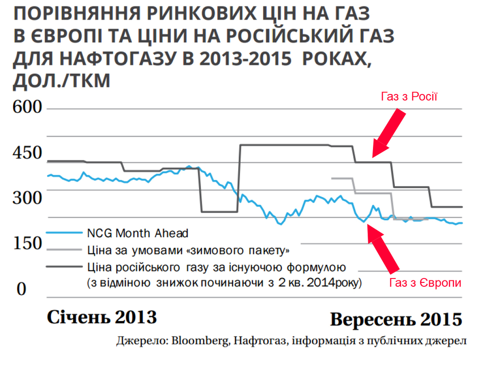 Цена российского и европейского газа 