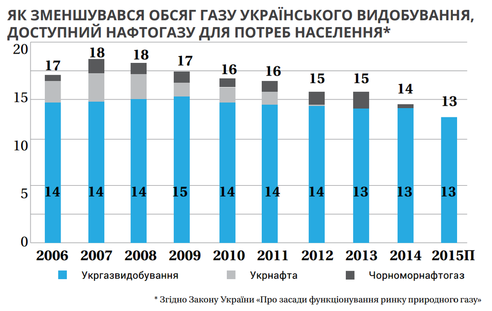 Украина добывает всё меньше и меньше газа 