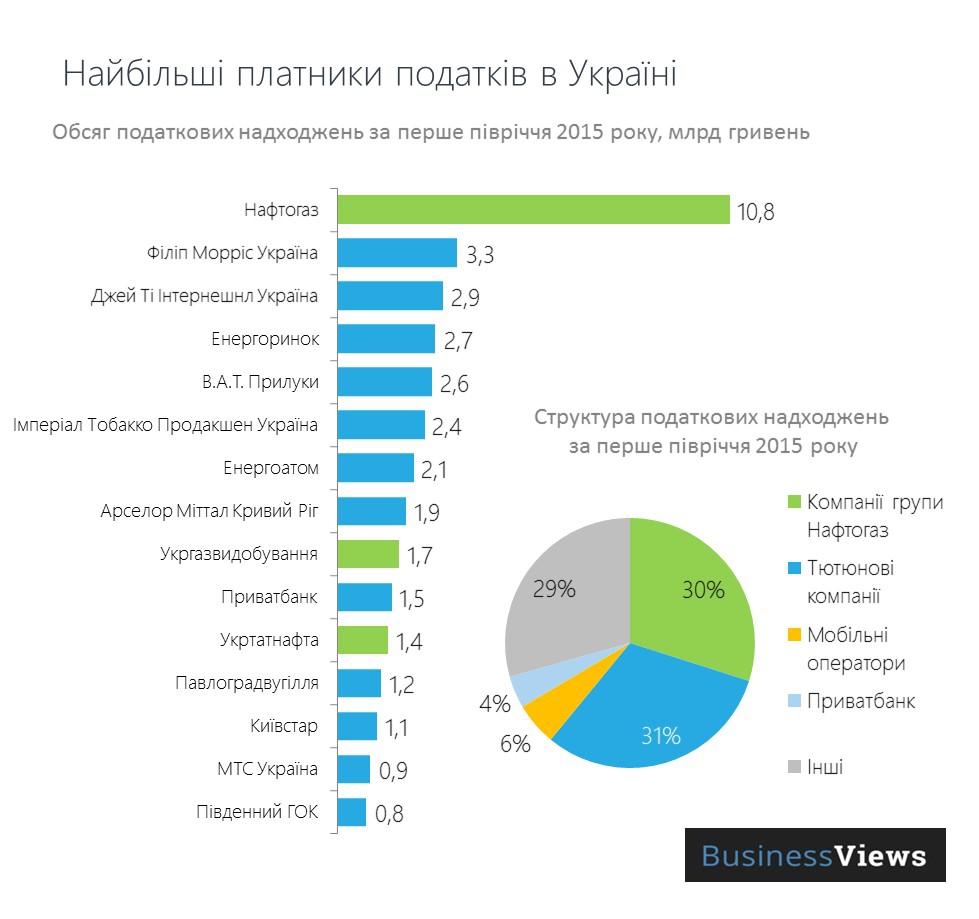 Крупнейшие налогоплательщики Украины 