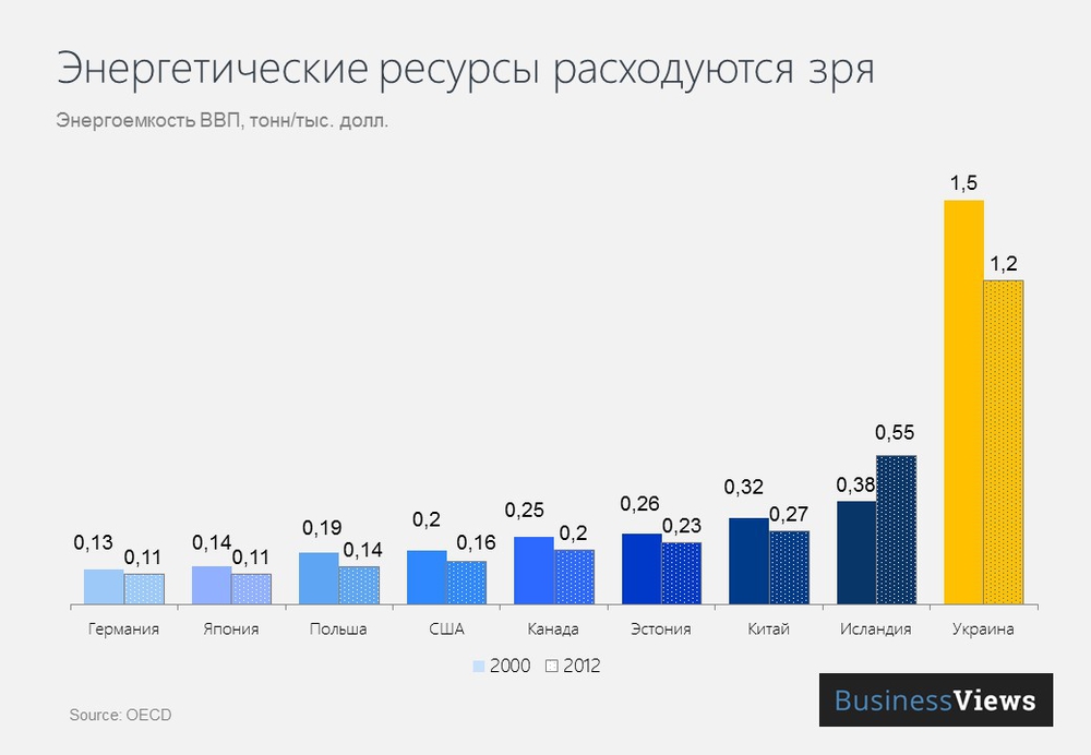 Энергоэффективность Украины 