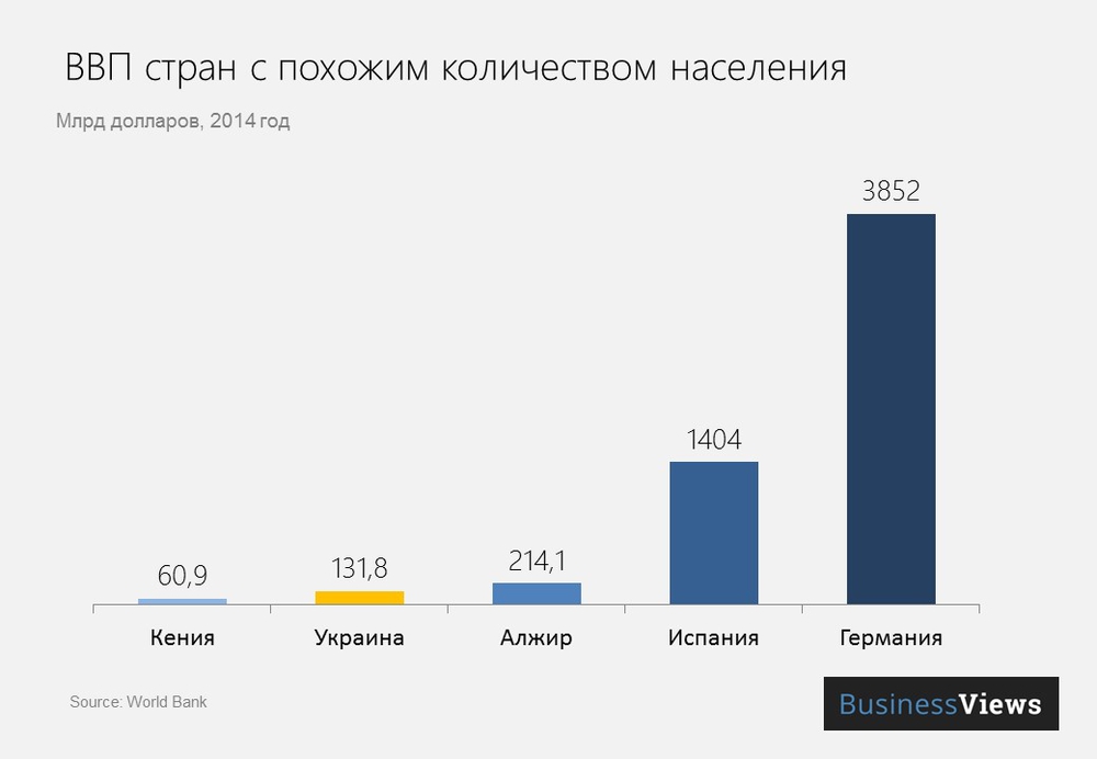ВВП стран с количеством населения, близким к Украине 