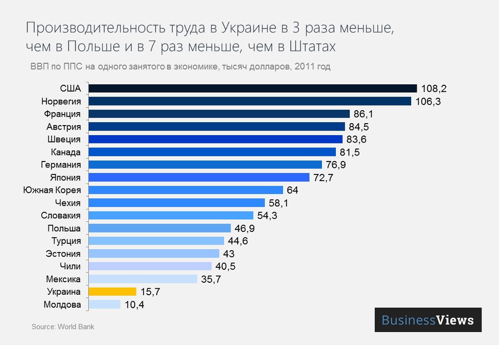 Производительность труда в Украине 