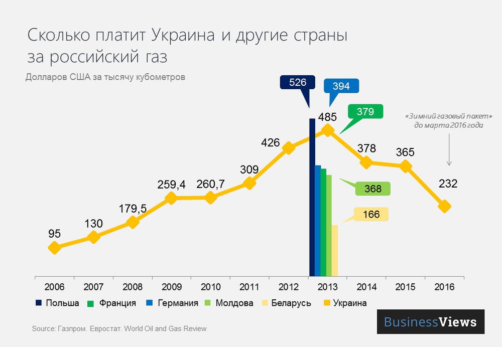 Цена газа для Украины и других стран 