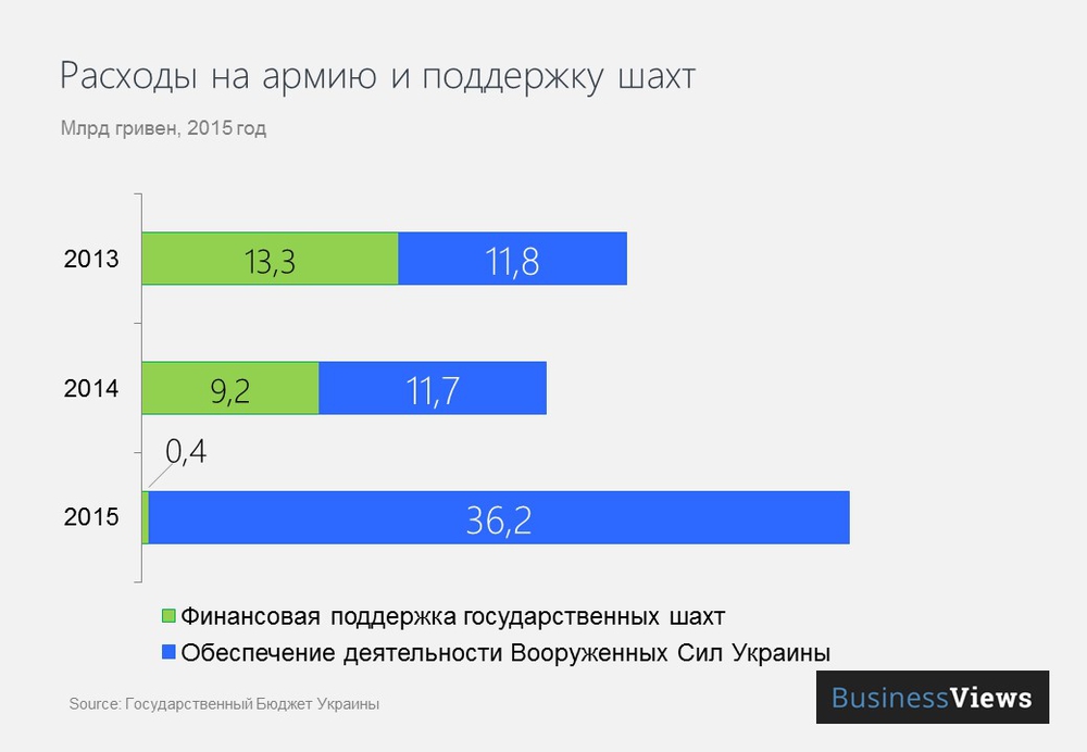 Расходы на поддержку шахт в Украине 
