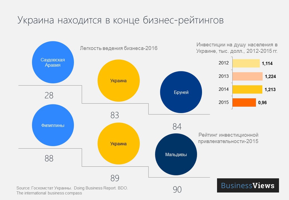 Украина в бизнес-рейтингах