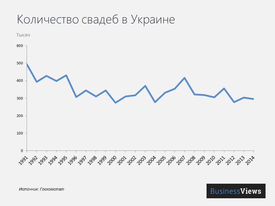  Количество свадеб в Украине уменьшается 