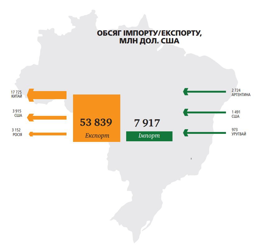 Бразилия экспортирует в раз больше, чем импортирует 