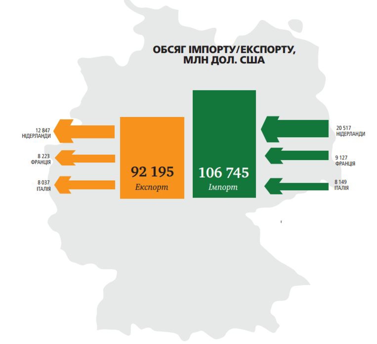 Экспорт и импорт Германии 