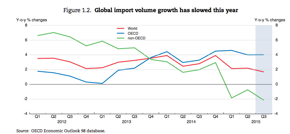 Темпы роста мирового импорта 