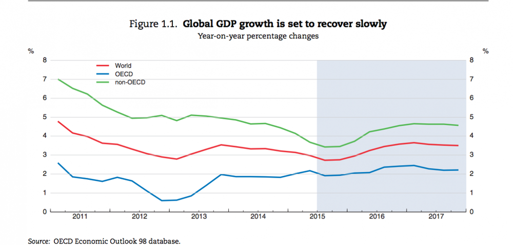 Рост мировой экономики замедлился 