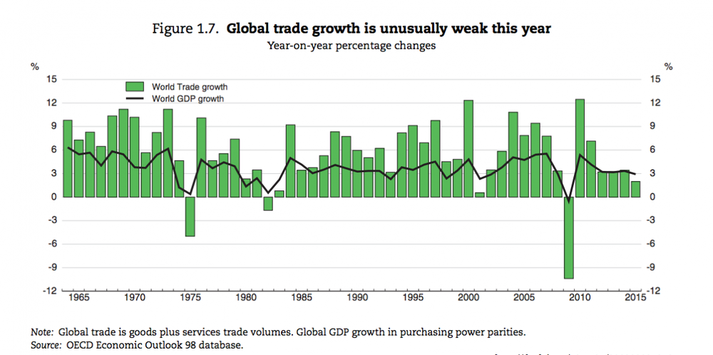 уменьшение объема мировой торговли