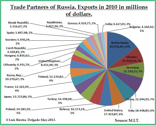 45% российского экспорта идёт в ЕС