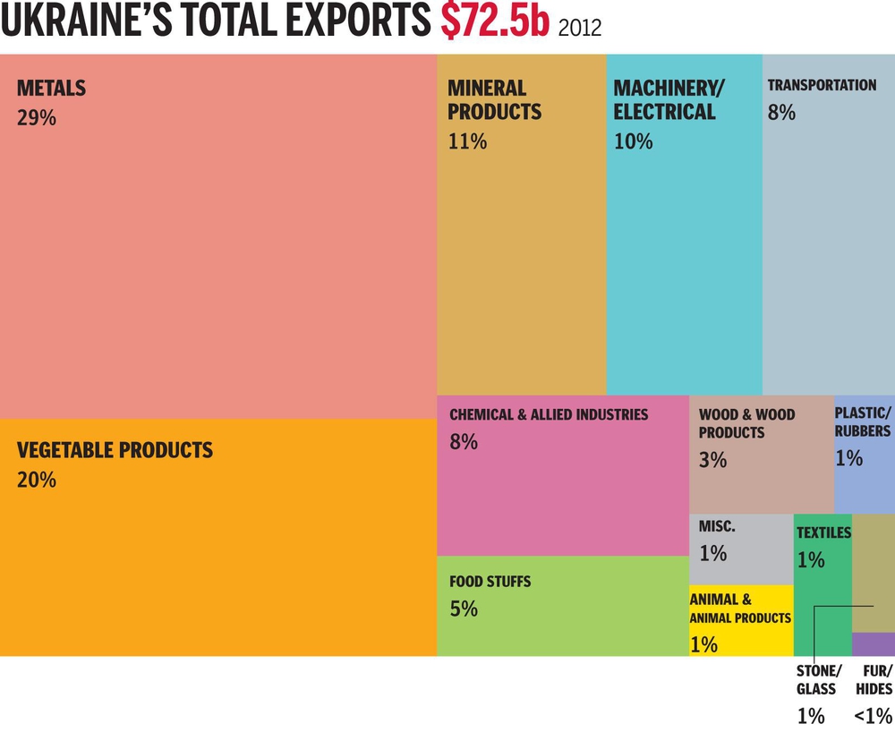 Структура украинского экспорта 2012 год 