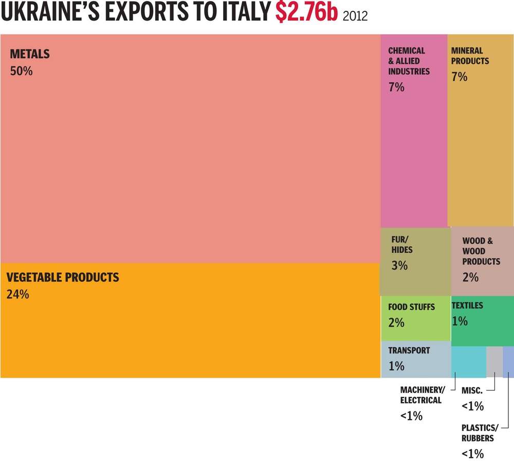 Экспорт из Украины в Италию 