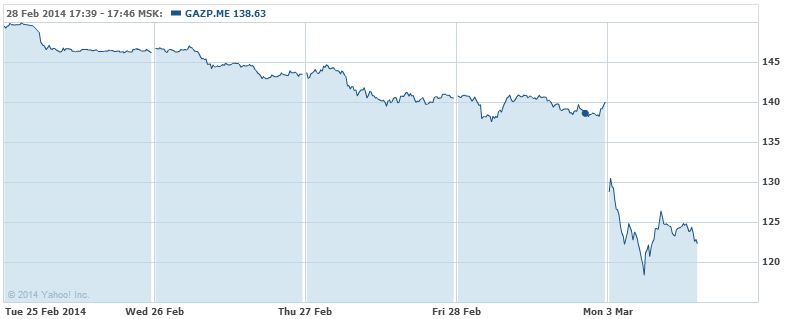 акции газпрома упали 