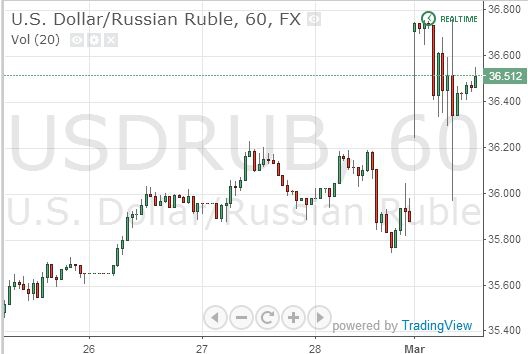 Рубль упал 