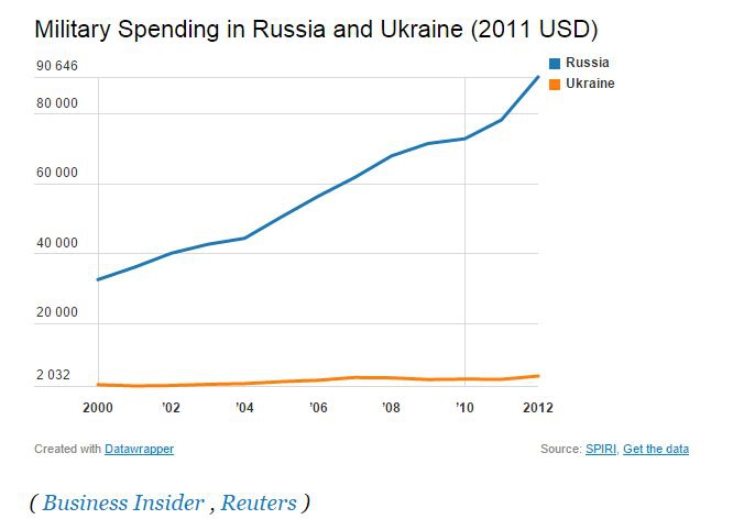 Военные затраты России и Украины 