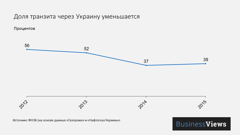 Доля транзита газа через Украину уменьшается 
