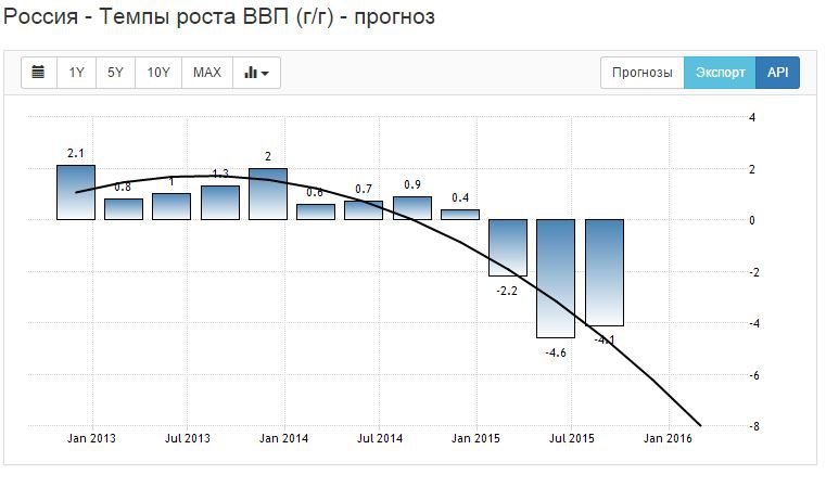 Темпы роста ввп России