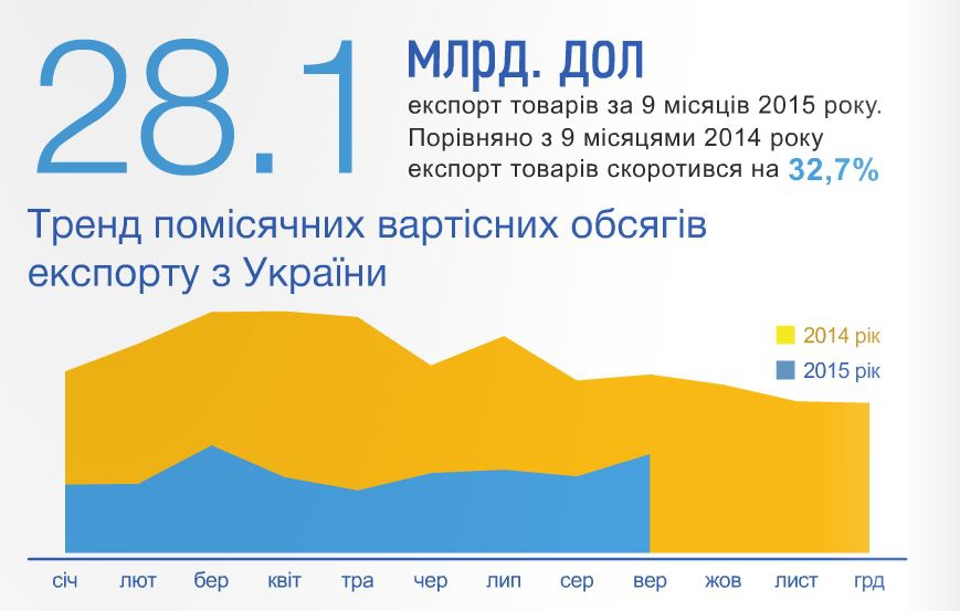 Экспорт из Украины упал на треть 