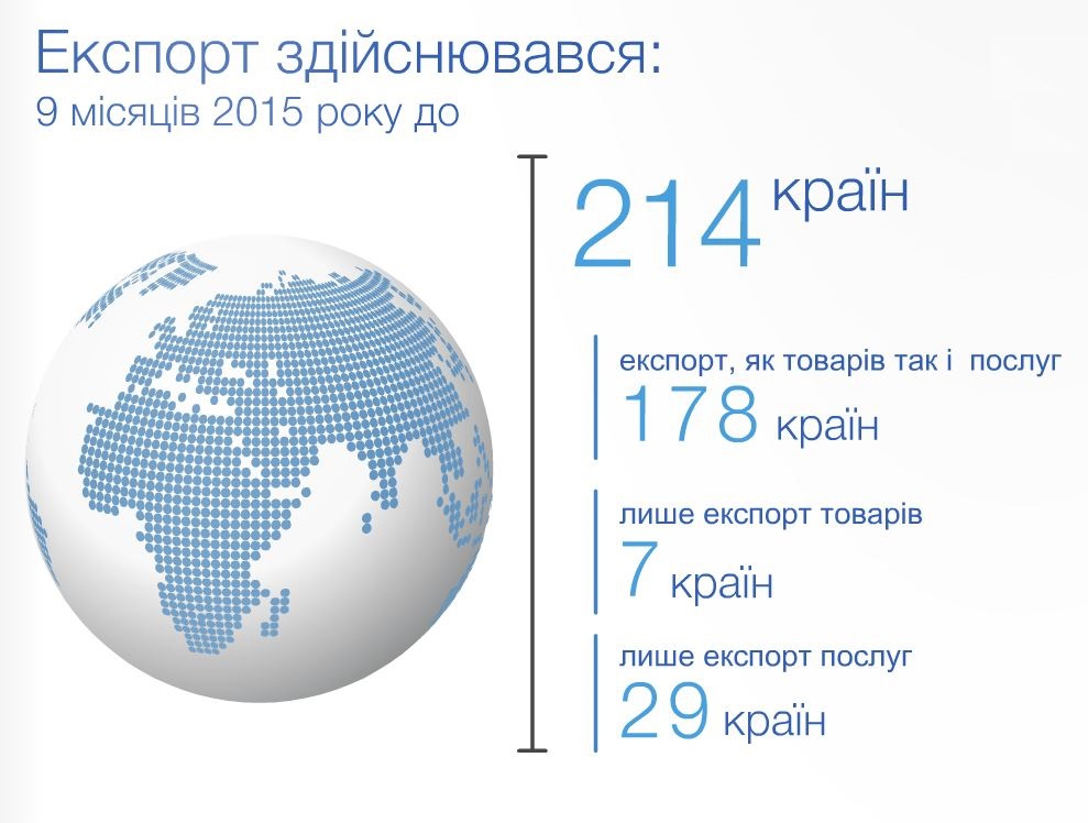 Украина экспортировала в 214 стран